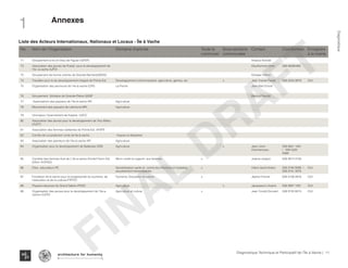No. Nom de l'Organisation Domaine d'activite Toute la
commune
Sous-sections
communales
Contact Coordonees Enregistre
a la mairie
71 Groupement la foi en Dieu de Figuier (GFDF) Anacus Kenold
72 Association des jeunes de Pradel pour le developpement de
l"ile -à-vache AJPDI
Dieulhomme Ilmot 509 46285468
73 Groupement de bonne volonte de Grande Barriere(GBVG) Duliepe Vilbrun
74 Travailler pour le de developpement integral de Pointe-Est Developpement communautaire: agriculture, genres, etc x Jean Yvenel Forest 509 3234 0679 OUI
75 Organisation des pecheurs de l'Ile-à-vache (OPI) La Peche Jean-Bart Enock
76 Groupement Solidaire de Grande-Plaine GSGP Meritus Fanold
77 Associations des paysans de l'Ile-à-vache API Agriculture
78 Mouvement des paysans de Lafortune MPL Agriculture
79 Unionpour l'avancement de Kaykok UACC
80 Association des jeunes pour le developpement de Trou Milieu
(AJDT)
81 Association des femmes vailllantes de Pointe-Est. AFVPE
82 Comite de La protection civile de Ile-à-vache risques et desastres
83 Association des planteurs de l'Ile-à-vache API Agriculture
84 Organisation pour le developpement de Balairase ODB Agriculture x Jean Libon
Clermenceau
509 4601 1461
/ 509 4322
5569
85 Combite des femmes Sud de L'Ile-à-vache (Konbit Fanm Sid
(IAV)= KOFASI)
Micro credit et support aux femmes x Julaine Joseph 509 3814 3150
86 Pairs educateurs PE Sensibilisation sante et contre les infections et maladies
sexuellement transmissibles
x Vilano Saint-Hilaire 509 4746 9298 /
509 3741 3075
OUI
87 Fondation Ile-à-vache pour la progressivite du tourisme, de
l’education et de la culture=FIPTEC
Tourisme, Education et culture x Jeanty Fritznel 509 3108 0916 OUI
88 Paysans devoues de Grand Sable=PDGS Agriculture x Jacqueson LAzarre 509 3807 1301 OUI
89 Organisation des jeunes pour le developpement de l’Ile-a-
vache=OJPDI
Agriculture et culture x Jean Yvnold Dorvald 509 3745 8574 OUI
Liste des Acteurs Internationaux, Nationaux et Locaux - Île à Vache
1
11Diagnostique Technique et Participatif de l’Île à Vache |
﻿
Typography
architecture for humanity
architecture for humanity
architecture for humanity
Diagnostique
FINAL
DRAFT
Annexes
 