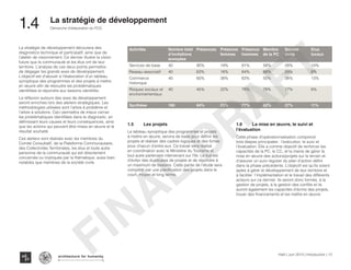 Activités Nombre total
d'invitations
envoyées
Présences Présence
femmes
Présence
hommes
Membre
de la PC
Société
civile
Elus
locaux
Services de base 40 90% 19% 81% 58% 28% 14%
Reseau associatif 40 63% 16% 84% 68% 24% 8%
Commerce
historique
40 60% 38% 63% 50% 38% 13%
Risques sociaux et
environnementaux
40 45% 22% 78% 78% 17% 6%
Synthèse 160 64% 23% 77% 62% 27% 11%
La stratégie de développement découlera des
diagnostics technique et participatif, ainsi que de
l’atelier de visionnement. Ce dernier illustre la vision
future que la communauté et les élus ont de leur
territoire. L’analyse de ces deux points permettra
de dégager les grands axes de développement.
L’objectif est d’aboutir à l’élaboration d’un tableau
synoptique des programmes et des projets à mettre
en œuvre afin de résoudre les problématiques
identifiées et répondre aux besoins identifiés.
La réflexion autours des axes de développement
seront enrichies lors des ateliers stratégiques. Les
méthodologies utilisées sont l’arbre à problème et
l’arbre à solutions. Ceci permettra de mieux cerner
les problématiques identifiées dans le diagnostic, en
définissant leurs causes et leurs conséquences, ainsi
que les actions qui peuvent être mises en œuvre et le
résultat souhaité.
Ces ateliers sont réalisés avec les membres du
Comité Consultatif, de la Plateforme Communautaire,
des Collectivités Territoriales, les élus et toute autre
personne de la communauté qui est directement
concernée ou impliquée par la thématique, aussi bien
notables que membres de la société civile.
1.5	 Les projets
Le tableau synoptique des programmes et projets
à mettre en œuvre, servira de base pour définir les
projets et réaliser des cadres logiques et des fiches
pour chacun d’entre eux. Ce travail sera réalisé
en coordination avec le Ministère du Tourisme et
tout autre partenaire intervenant sur l’île. Le but est
d’éviter des duplicatas de projets et de répondre à
un maximum de besoins. Cette partie de l’étude sera
complété par une planification des projets dans le
court, moyen et long terme.
1.6	 La mise en œuvre, le suivi et
l’évaluation
Cette phase d’opérationnalisation comprend
trois étapes principales : l’exécution, le suivi et
l’évaluation. Elle a comme objectif de renforcer les
capacités de la PC, le CC, et la mairie de gérer la
mise en œuvre des actions/projets sur le terrain et
d’assurer un suivi régulier du plan d’action défini
dans la phase précédente. L’objectif est qu’ils soient
aptes à gérer le développement de leur territoire et
à faciliter l’implémentation et le travail des différents
acteurs sur ce dernier. Ils seront donc formés, à la
gestion de projets, à la gestion des conflits et ils
auront également les capacités d’écrire des projets,
trouer des financements et les mettre en œuvre
Haïti | Juin 2013 | Introduction | 12
Démarche d’élaboration du PCD
Typography
architecture for humanity
architecture for humanity
architecture for humanity
1.4	 La stratégie de développement
FINAL
DRAFT
 