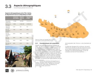 Aspects démographiques entre l’Île à Vache,
le Département Sud et la République d’Haïti*
Commune
Ile-à-Vache
Départe-
ment du
Sud
République
d’Haïti
Population
totale 2012
14 695 739 565 10 413 211
Nombre de
ménages
2 683 2 260 092 2 260 092
Taille des
ménages
5.47 4.8 4.6
Part de
population
urbaine
13% 22% 50%
Part de
population
rurale
87% 78% 50%
Part de
femmes
46% 48% 50%
Part de
hommes
54% 52% 50%
Part des 18
ans et +
56% 61% 58%
Kakok
227Ménages
Trou
Milieu
154Ménages
Soulette
129Ménages
La Hatte
229Ménages
Batelmie
53Ménages
Grand
Sable
52Ménages
Mme
Bernard
300Ménages
Gros Morne
122Ménages
Grande Plaine
133Ménages
Figuier
48Ménages
Trou L’embara
15Ménages
Rav
Pierre
18Ménages
Pradel
32Ménages
Grand
Barriere
173Ménages
Marais Sale
33Ménages
Dentelle
125Ménages
Cocoyer 4Ménages
Anse a Canot 26Ménages
La Fortune
226Ménages
Mangle
0Ménages
Bois
Bouton
260Ménages
Lan Palmiste
25Ménages
Carrefour
Citron
33Ménages
Balairase
96Ménages
Pointe
de l’Est
133Ménages
Caye Rubin
1Ménages
Cayes A L’Eau
130Ménages
Pallentin
40Ménages
Ilet A Bre
80Ménages
**Taillemoyennedesménages
àIAV=5,48;auxCayes=4,8.
3.3.1	 Caractéristiques de la population
D’après une étude démographique réalisées par
l’IHSI 1
, en 2012 la population totale de la commune
de l’Île à Vache est estimée à 14 695 habitants. Ce
qui ne présente que 2% de la population totale du
département du Sud et 0,14% de la population totale
du pays 2
. C’est une île qui n’est par très urbanisée,
en effet, la part de population urbaine est de 13% par
rapport aux 22% de la ville des Cayes (cf. tableau).
La population adulte (18 ans et plus) est majoritaire
(56%) et est proche à celle du pays qui est de 58%,
par contre, la commune Des Cayes présente une part
1	 Direction des statistiques démographiques et
sociales, “population totale, population de 18 ans et plus
ménages et estimés en 2012”, Ministère de l’Economie
et des Finances, Institut Haïtien de Statistiques et
d’Informatique (IHSI), janvier 2012
2	Ibid
de la population des 18 ans et + plus importante de
61%.
La taille des ménages de la commune, qui est de
5,48 est plus élevée de celle des Cayes et du pays,
qui se situent respectivement à 4,8 personnes /
ménage et 4,6 personnes/ménage. Le taux de
croissance annuel de l’île est estimé à …..
Carte du nombre de ménages dans chaque
sous-section communale de l’Île à Vache
Photo of the market in Mm Bernard
Haïti | Sept 2013 | Diagnostique | 38
Caractéristiques générales de la commune
Typography
architecture for humanity
architecture for humanity
architecture for humanity
Aspects démographiques
3.3	
FINAL
DRAFT
 