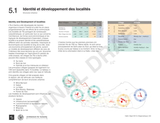 Haïti | Sept 2013 | Diagnostique | 64
Typography
architecture for humanity
architecture for humanity
architecture for humanity
Structures Urbaines5.1	 Identité et développement des localités
*Basedon5,48peopleperhhold
KaKok
Trou
Milieu
Soulette
La Hatte
Batelmie
Grand
Sable
Mme
Bernard
Gros Morne
Grande Plaine
Figuier
Trou L’embara
Rav
Pierre
Pradel
Grand
Barriere
Marais
Sale
Dentelle
Cocoyer
Anse a Canot
La Fortune
Mangle
Bois
Bouton
Lan
Palmiste
Carrefour
Citron
Balairase
Pointe
de l’Est
Caye
Rubin
Cayes a l’eau
IAV Zone commercialesN
Echelle
Identity and Development of localities
L’Île à Vache a été développée de manière
organique à travers l’histoire et a été mis en place
progressivement par les efforts de la communauté.
Les localités de l’Île partagent de nombreuses
caractéristiques, en particulier tout ce qui concerne
l’architecture, les forces socio-économiques et les
logiques de développement.Cependant, chaque
localité a sa propre identité et les caractéristiques
diffèrent selon les activités naturelles, historiques et
économiques.Les localités le long de la côte, avec
une économie principalement de pèche, suivent
un modèle de développement différent de celui de
l’intérieurs des sous-sections qui ont une économie
basées d’avantage sur l’agriculture.En partant de
cette analyse, les villages de l’Île à Vache (IAV)
peuvent être classés en trois typologies:
•	 Sur terre
•	 Bord de mer
•	 Hybride (à la fois intérieures et côtières)
Les principaux villages (grappes de logement) sur
l’IAV sont éparpillés dans 10 localités. Le tableau ci-
joint identifie ces villages selon leur type et l’altitude.
Cinq grands villages ont été analysés dans
le rapport, afin de véhiculer une meilleure
compréhension de leurs structures urbaines:
•	 Mme Bernard
•	 Kakok
•	 La Hatte
•	 Bois Bouton, Balairase
•	 Pointe de l’Est
Les modèles de développement sont influencés par
plusieurs facteurs:
•	 histoire
•	 Infrastructure (accessibilité)
•	 L’environnement et les risques naturels;
•	 •topographie	
•	 •Ravines
•	 •pret de la mer
Main Villages Kakok Mme.
Bernard
La
Hatte
Bois
Bouton
area
Pointe
de
l'Est
Number of
Households
70 180 63 86 130
Number of People* 383,6 986,4 345,24 471,28 712,4
Main Village Area (ha) 4,66 19,09 8,10 16,65 7,31
Density (pop/ha) 82 52 43 28 97
Village Altitude
1 Dentelle Low
2 Carrefour Citron Low
3 Bois Bouton Low
4 Balairase Low
5 Soulette Mostly low - medium
6 Grand Sable low
7 Pointe de l’Est low
8 Kakok mostly low
9 Mme Bernard mostly medium - low
10 La Hatte medium
BOTHSEASIDEINLAND
L’histoire montre que les premiers pionniers ont
colonisé l’île de l’IAV au 18ème siècle. Ils sont venus
principalement de Saint-Jean-du-Sud, qui était la route
la plus courte par bateau à ce moment. Ainsi, le lieu
initial de la colonisation était à La Hatte. L’état des
FINAL
DRAFT
 