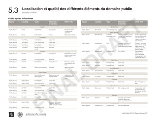 Haïti | Sept 2013 | Diagnostique | 82
Typography
architecture for humanity
architecture for humanity
architecture for humanity
Structures Urbaines
Localisation et qualité des différents éléments du domaine public
5.3	
Space Locality Type Materials /
Amenities
Other Info
Kakok
Public Space Kakok Football field Dirt ground No baoundaries
- Close to the
coastline
Public Space Kakok Football field Grass Natural boundaries
Trou Milieu
Public Space Trou Milieu Football field Open field
Public Space Trou Milieu Cock fighting ring Open area
Public Space Trou Milieu Football field Open field
Public Space Trou Milieu Hanging out area
(park)
Benches
Soulette
Public Space Soulette Football field Dirt ground There are two public
toilets on each side
of this court
Public Space Soulette Cock fighting ring Benches
Public Space Soulette Football field Sand ground There is a public
toilet close by this
field
Public Space Soulette Multi-functional space Benches Space for plays/
movies and
presentations
Grand Sable
Public Space Grand Sable Disco (Public open
dancing area)
Sand ground with
wooden seats
Large open area
under the palm
trees
Public Space Grand Sable Football field Open field
Public Space Grand Sable Cock fighting ring Open area
La Hatte
Public Space La Hatte Football field Open field
Public Space La Hatte Cock fighting ring Benches
Public Space La Hatte Disco (Public dancing
area)
Open area
Public Space La Hatte Football field Open field
Grand Plaine
Public Space Grand Plaine Park Concrete and cement
materials -Benches -
green spaces and trees
Public Space Grand Plaine Cock fighting ring Benches
Space Locality Type Materials /
Amenities
Other Info
Gros Morne
Public Space Gros Morne Cock fighting ring Open area
Mme Bernard
Public Space Mme Bernard Football /
basketball court
Gravel / concrete ground
- soccer and basketball
goal, benches
Small court Recently
build by Digicel with
new equipment.
There is a portable
toilet close by
Public Space Mme Bernard Park Concrete and cement
materials -Benches -
green spaces and trees
Cement & concrete
structures for shade,
sitting area and
pathways, recently
built by Digicel
Public Space Mme Bernard Football field Dirt ground In association
with the school
(Ecole Nationale
Congreganiste Saint
Antoine De Padou)
Rav Pierre
Public Space Rav Pierre Football field Open field
Public Space Rav Pierre Football field Open field
Grand Barriere
Public Space Grand Barriere Football field Open field
La Fortune
Public Space La Fortune Football field Open field
Cocoyer
Public Space Cocoyer Football field Open field Plus a hanging out
area
Bois Bouton
Public Space Bois Bouton Football field Dirt and grass field In association with
the school (Ecole
Bon Berger de Bois
Bouton)
Blairase
Public Space Balairase Park Concrete and cement
materials -Benches -
green spaces and trees
Pointe de l'Est
Public Space Pointe de l'Est Football field Dirt and sand field
Public spaces in localities
FINAL
DRAFT
 