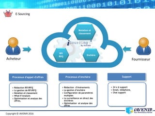 • Rédaction RFI/RFQ
• La gestion de RFI/RFQ
• Notation et classement
• What-if Analysis
• Optimisation et analyse des
offres,
Copyright © IAVENIR 2016
E-Sourcing
RFI
RFQ
Notation et
classement
Enchère
Acheteur Fournisseur
Processus d'appel d'offres
• Rédaction d’événements
• La gestion d’enchère
• Configuration de paramètres
multiples
• La surveillance en direct des
enchères
• Optimisation et analyse des
offres
Processus d’enchère
• 24 x 6 support
• Email, téléphone,
• Chat support
Support
Sourcingi By IAVENIR
®
 