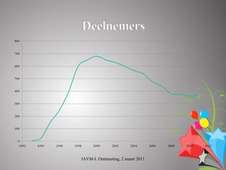 IAVM-L Ontmoeting, 2 maart 2011
 
