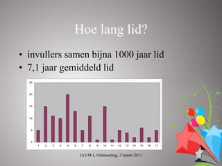 Hoe lang lid?
• invullers samen bijna 1000 jaar lid
• 7,1 jaar gemiddeld lid
  25



  20



  15




  10



   5



   0
       1   2   3   4   5   6   7   8   9   10   11   12   13   14   15   16   17



                               IAVM-L Ontmoeting, 2 maart 2011
 