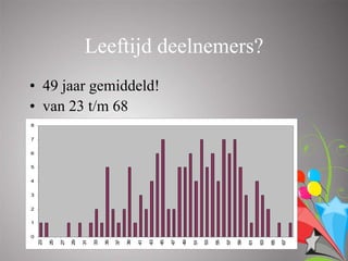 Leeftijd deelnemers?
• 49 jaar gemiddeld!
• van 23 t/m 68
8


7


6


5


4


3


2


1


0
    23

         25

              27

                   29

                        31

                             33

                                  35

                                       37

                                            39

                                                 41

                                                      43

                                                           45

                                                                47

                                                                     49

                                                                          51

                                                                               53

                                                                                    55

                                                                                         57

                                                                                              59

                                                                                                   61

                                                                                                        63

                                                                                                             65

                                                                                                                  67
                                            IAVM-L Ontmoeting, 2 maart 2011
 