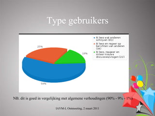 Type gebruikers




NB. dit is goed in vergelijking met algemene verhoudingen (90% - 9% - 1%)

                          IAVM-L Ontmoeting, 2 maart 2011
 