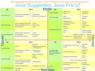 Plak suggesties op de kwadranten, en/of, Verdeel jouw 5 votes over de kwadranten
                      Jouw Suggesties, Jouw Prios?
          Als                                     Wil ik                        Kennis          Als                                      Wil ik
                                                                                                              Witte plekken                          Identificeren
                                                                                       Kerndeskundige
                                                                                                              Trends                                 Analyseren
                      Multidisciplinaire Richtlijnen       Onderhouden
Kerndeskundige
                      Kennisdossiers                       Methodisch consolideren                            Cases                                  Cree?ren
                                                                                       Arbo-deskundige
                                                                                                              Blauwdrukken                           Ranken

                                                                                                              Vaktijdschriften
                                                                                                                                                     Vinden
                      Evidence-Based oplossingen           Vinden                                             Afstudeerwerkstukken
                                                                                                                                                     Ranken
Arbo-deskundige       Wetenschappelijke literatuur         Bookmarken                                         Proceedings
                                                                                                                                                     Bookmarken
                      Kennisdossiers                       Delen                                              Cases
                                                                                                                                                     Delen
                                                                                                              Websites
                                                                                       Preventiemedewerker
                                                                                                              RI&Es                                 Cree?ren & Delen
                                                                                                              PvA                                    Vinden & Ranken
                      Multidisciplinaire Richtlijnen       Vinden
Preventiemedewerker   Kennisdossiers                       Bookmarken                                                              Multidisc.richtlijnen       Maken




                                                                                                                                                                        Informeel
Formeel




                      Formele werkprocessen                Hanteren                                           Ervaringen met       Kennisdossiers              Vinden
                                                                                                                                   Werkprocessen               Ranken


          Als                                     Wil ik                                        Als                                      Wil ik

                                                           Valideren                                                                                Cree?ren
                                                                                                              Professioneel (social) netwerk
                      Kennis                               Upgraden tot Richtlijn of                                                                Delen
                                                                                                              Experts
Kerndeskundige                                              Kennisdossier                                                                           Bevragen

                      Multidisciplinaire Richtlijnen       Multidisciplinair           Kerndeskundige,                                              Agenderen
                      Kennisdossiers                        ontwikkelen                Arbo-deskundige,       Conferenties & borrels                Vinden
                                                                                       Preventiemedewerker,                                         Ranken
                                                           Initi?ren & uitvoeren       ZZP-er
                      Intervisies                          Delen                                                                                    Vinden
                                                                                                              Flexplekken & werkplekken
                                                           Ranken                                                                                   Delen
Arbo-deskundige
                      Evidence-Based oplossingen                                                                            Initiatieven bundelen & funnelen
                      Wetenschappelijke literatuur         Bediscussi?ren
                                                                                                              Gedeeld aannemersschap                Opzetten
                      Kennisdossiers
                                                                                                              Klussenbank                           Onderhouden
                    Onderbouwde advisering                 Verkrijgen van experts
        IAVM-L Ontmoeting 2                                                            ZZP-er                                                       Vinden
Preventiemedewerker                                                                                           Externe experts (bijv. financieel,
        maart 2010 mijn RI&Es                                                                                                                      Ranken
                      mijn PvA
                                                           Laten reviewen
                                                                               Kennissen                       juridisch)
                                                                                                                                                    Delen
 