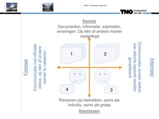 IAVM-L Ontmoeting 2 maart 2010




                                                    Kennis
                                       Documenten, informatie, wijsheden,
                                       ervaringen. Op n of andere manier
                                                    vastgelegd




                                                                                          Communicatie zonder status,
                                                                                           kan slechts beperkt worden
          Communicatie met offici?le
           status, op n of andere
              manier te valideren

                                               1                               2




                                                                                                   gevalideerd




                                                                                                                        Informeel
Formeel




                                           4                                          3

                                        Personen zijn betrokken, soms als
                                            individu, soms als groep
                                                   Kennissen
 