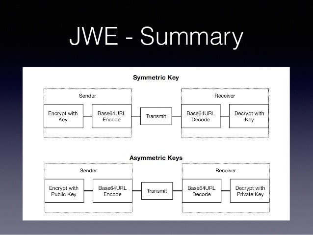key generate jwt online Tokens JSON on A Web Primer