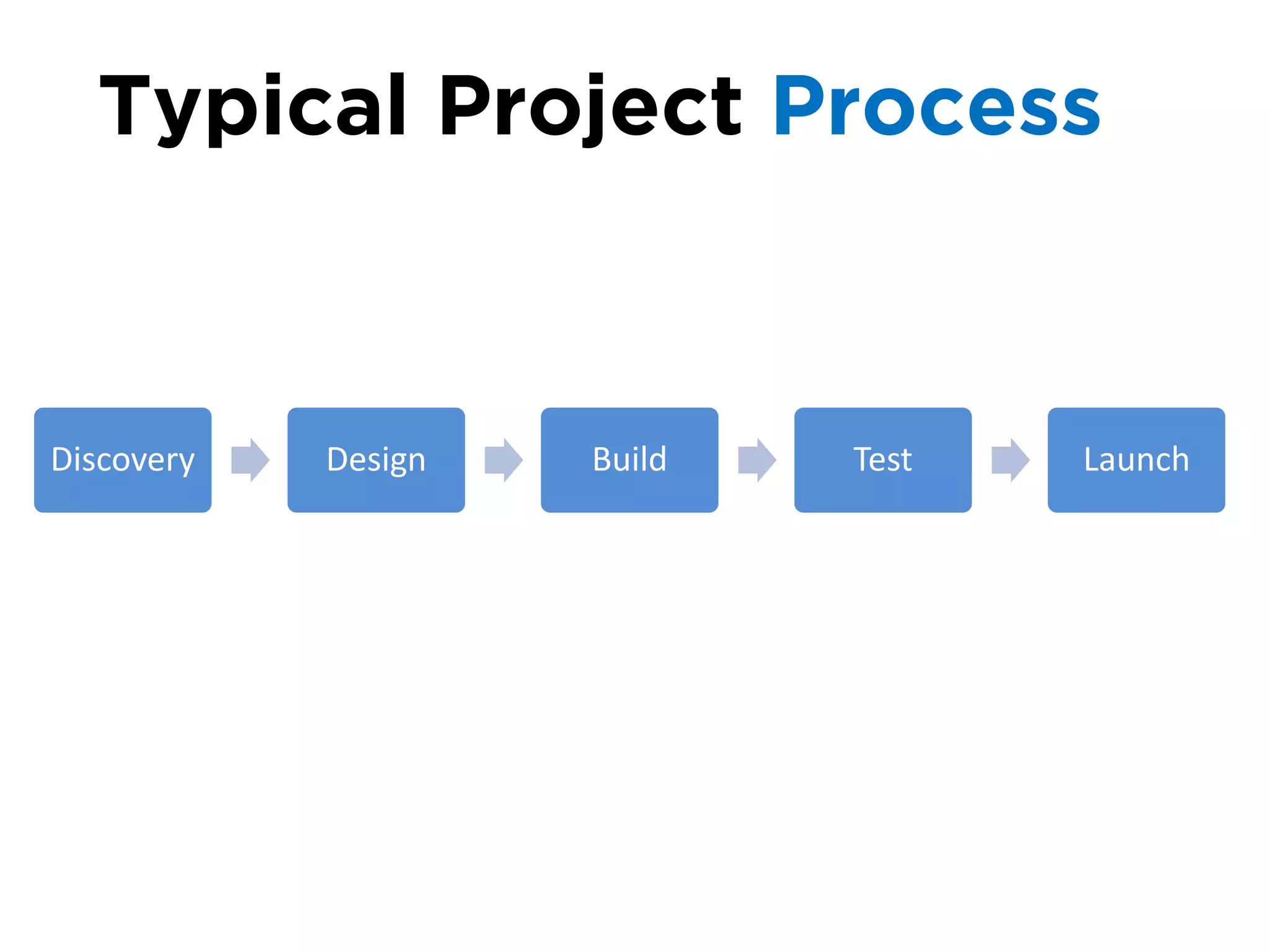Typical Project Process


Discovery   Design   Build   Test   Launch
 