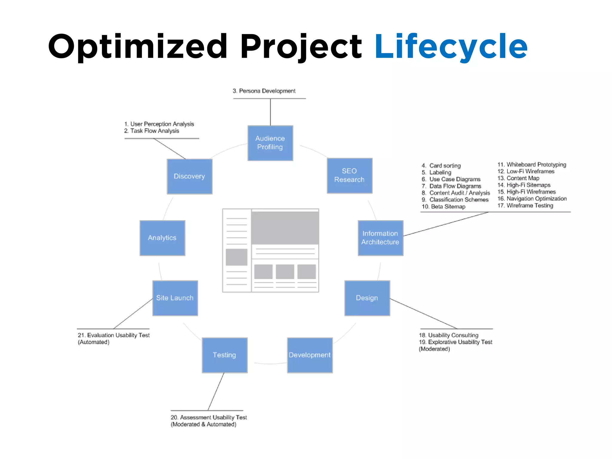 Optimized Project Lifecycle
 