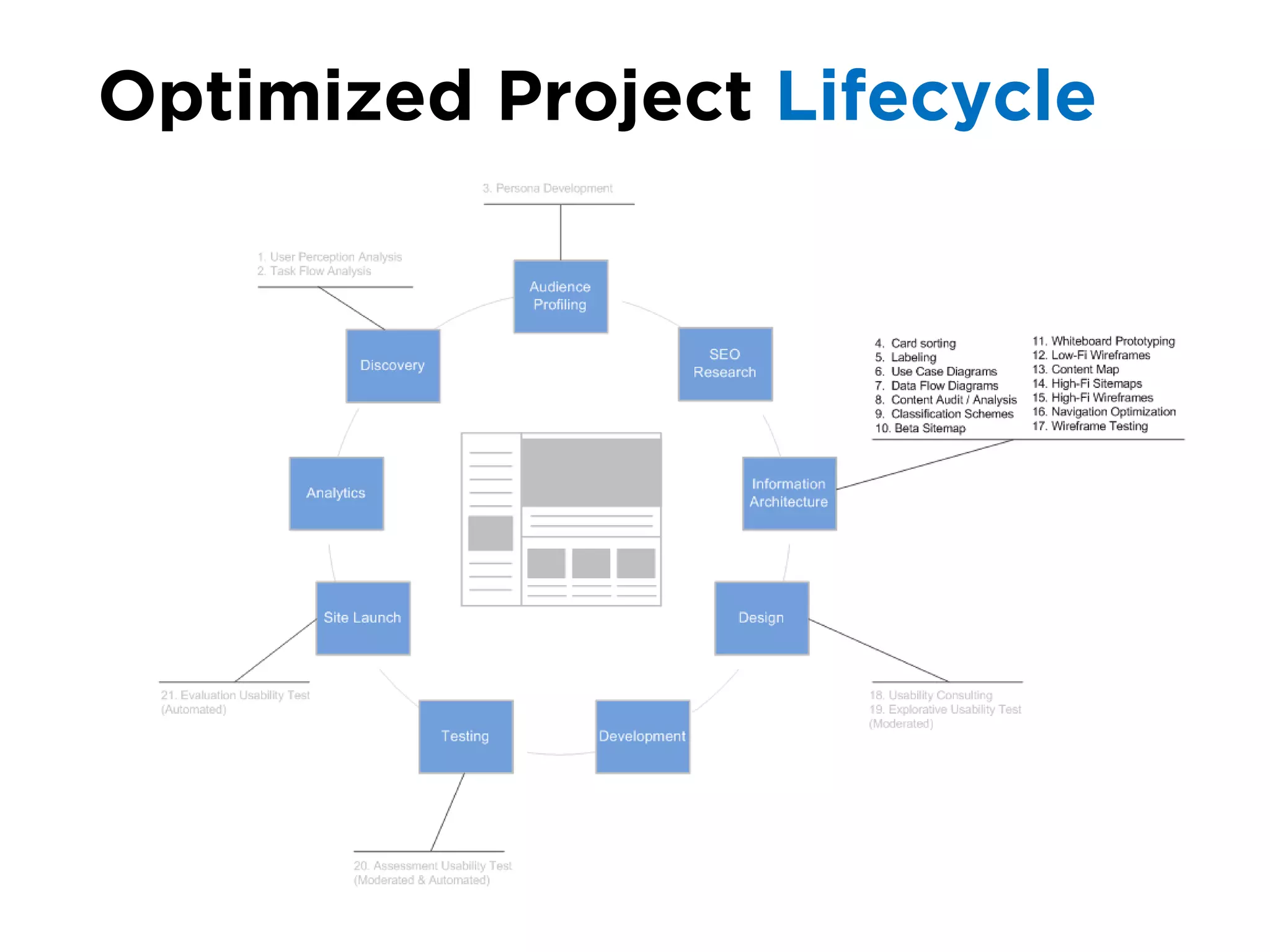 Optimized Project Lifecycle
 