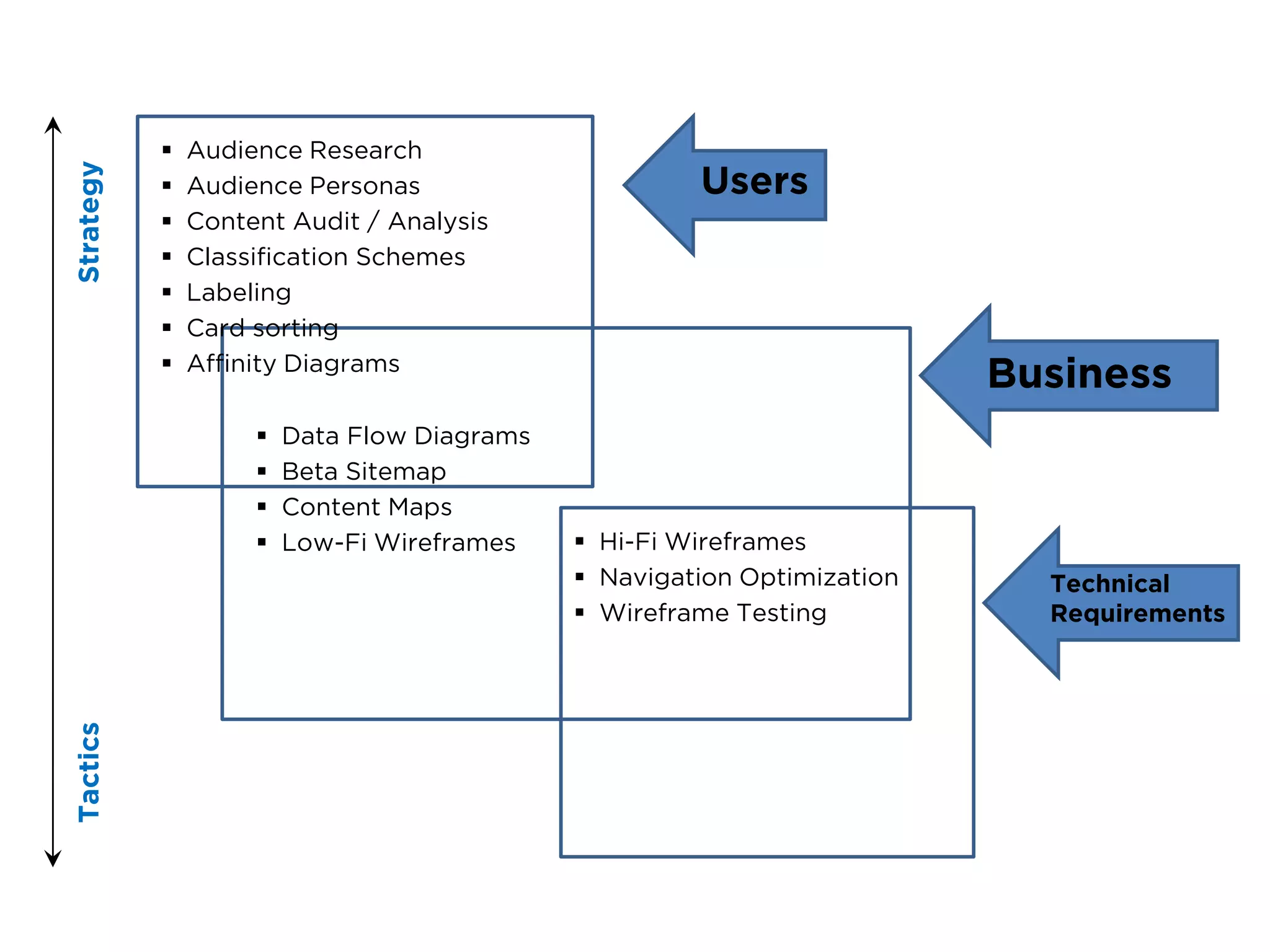    Audience Research
Strategy


              Audience Personas                      Users
              Content Audit / Analysis
              Classification Schemes
              Labeling
              Card sorting
              Affinity Diagrams
                                                                         Business
                       Data Flow Diagrams
                       Beta Sitemap
                       Content Maps
                       Low-Fi Wireframes     Hi-Fi Wireframes
                                              Navigation Optimization     Technical
                                              Wireframe Testing           Requirements
Tactics
 