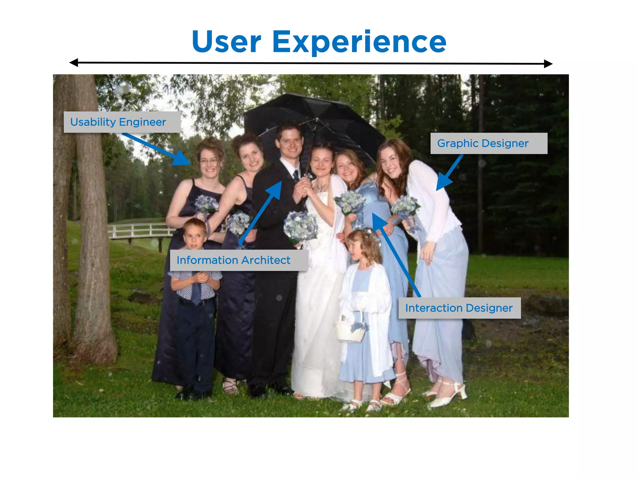 User Experience

Usability Engineer

                                                  Graphic Designer




                     Information Architect



                                             Interaction Designer
 