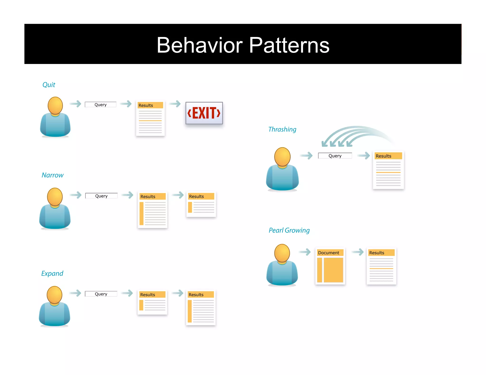 Behavior Patterns
Quit
Query

Results

Thrashing

Query

Results

Narrow
Query

Results

Results

Pearl Growing
Document

Results

Expand
Query

Results

Results

103

 