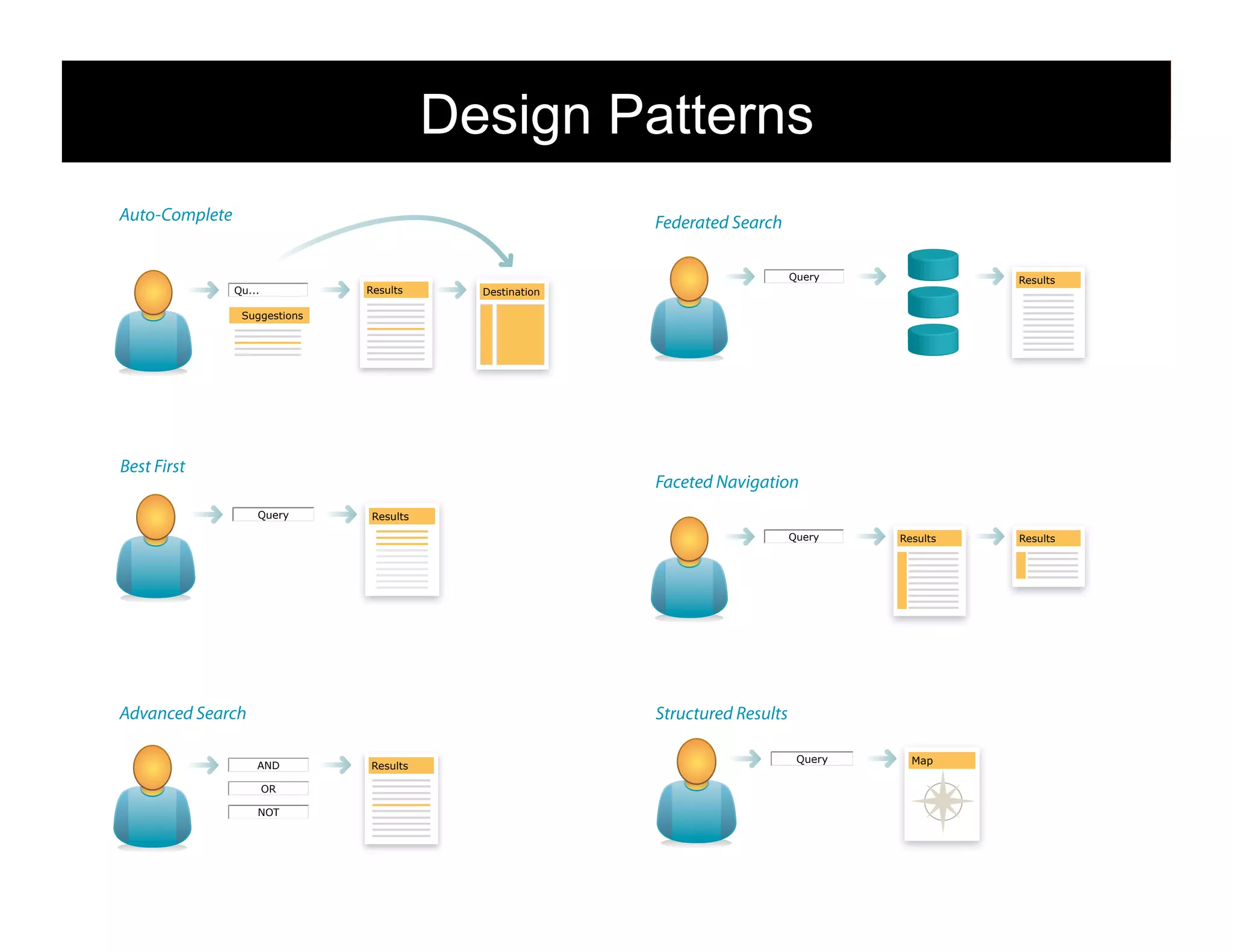 Design Patterns
Auto-Complete

Federated Search
Query
Results

Qu...

Results

Destination

Suggestions

Best First

Faceted Navigation
Query

Results
Query

Advanced Search

Results

Structured Results
AND

Results

Query

Map

OR
NOT

104

Results

 