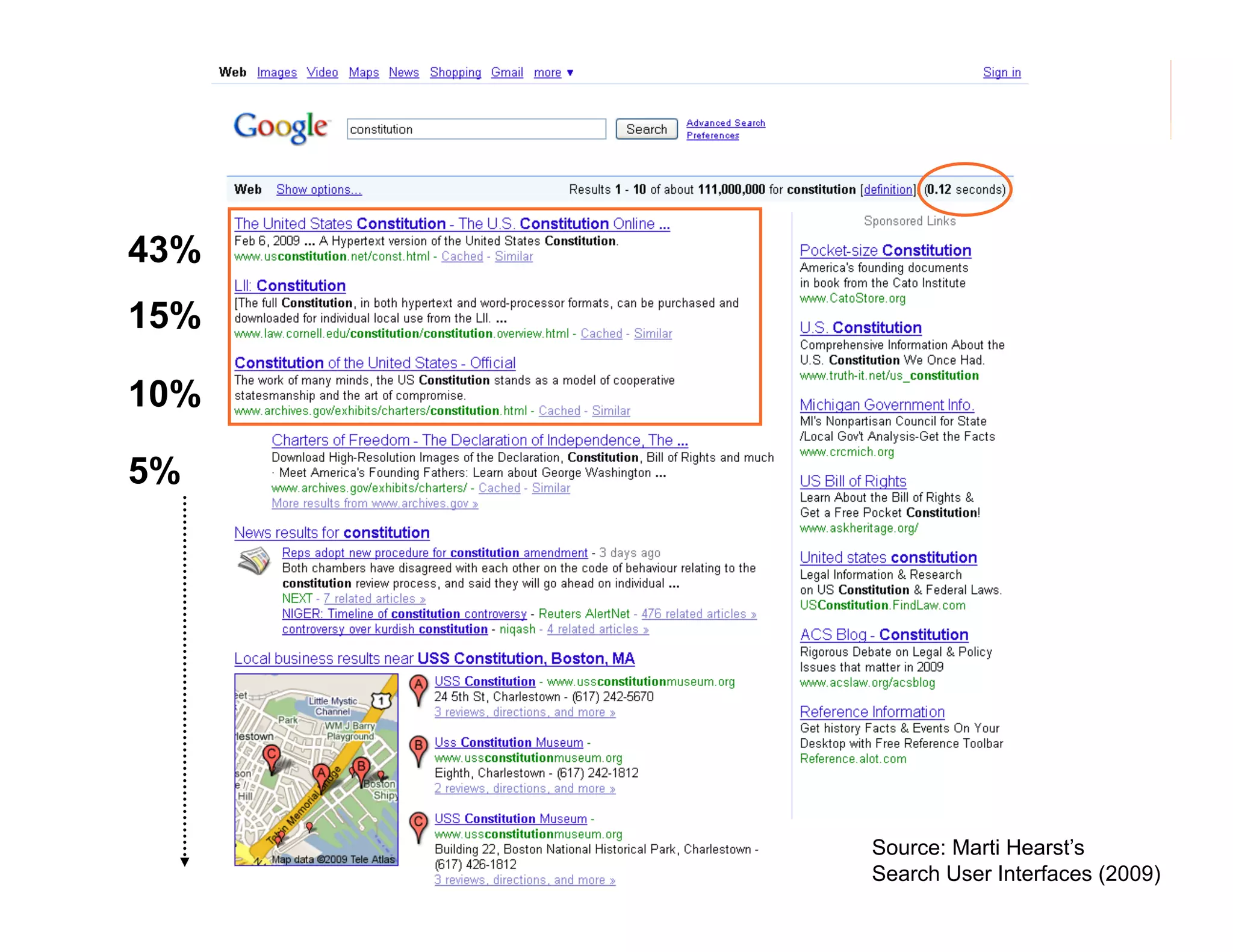 43%
15%
10%
5%

Source:
108 Marti Hearst’s

Search User Interfaces (2009)

 