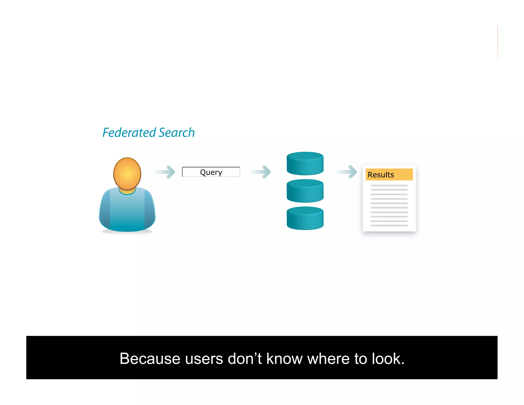 Federated Search
Query

Results

Because users don’t know where to 112
look.

 