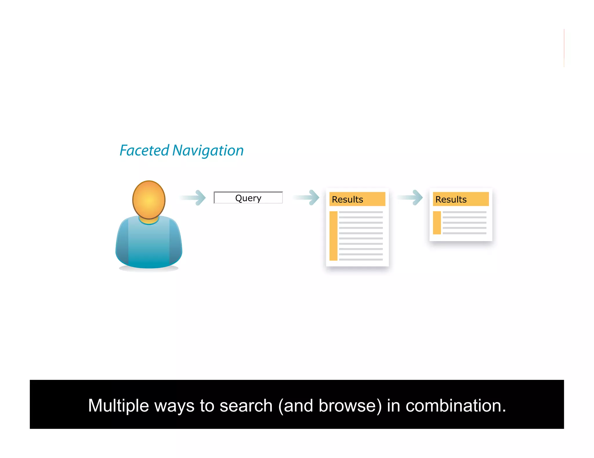 Faceted Navigation
Query

Results

Results

Multiple ways to search (and browse) in combination.
115

 
