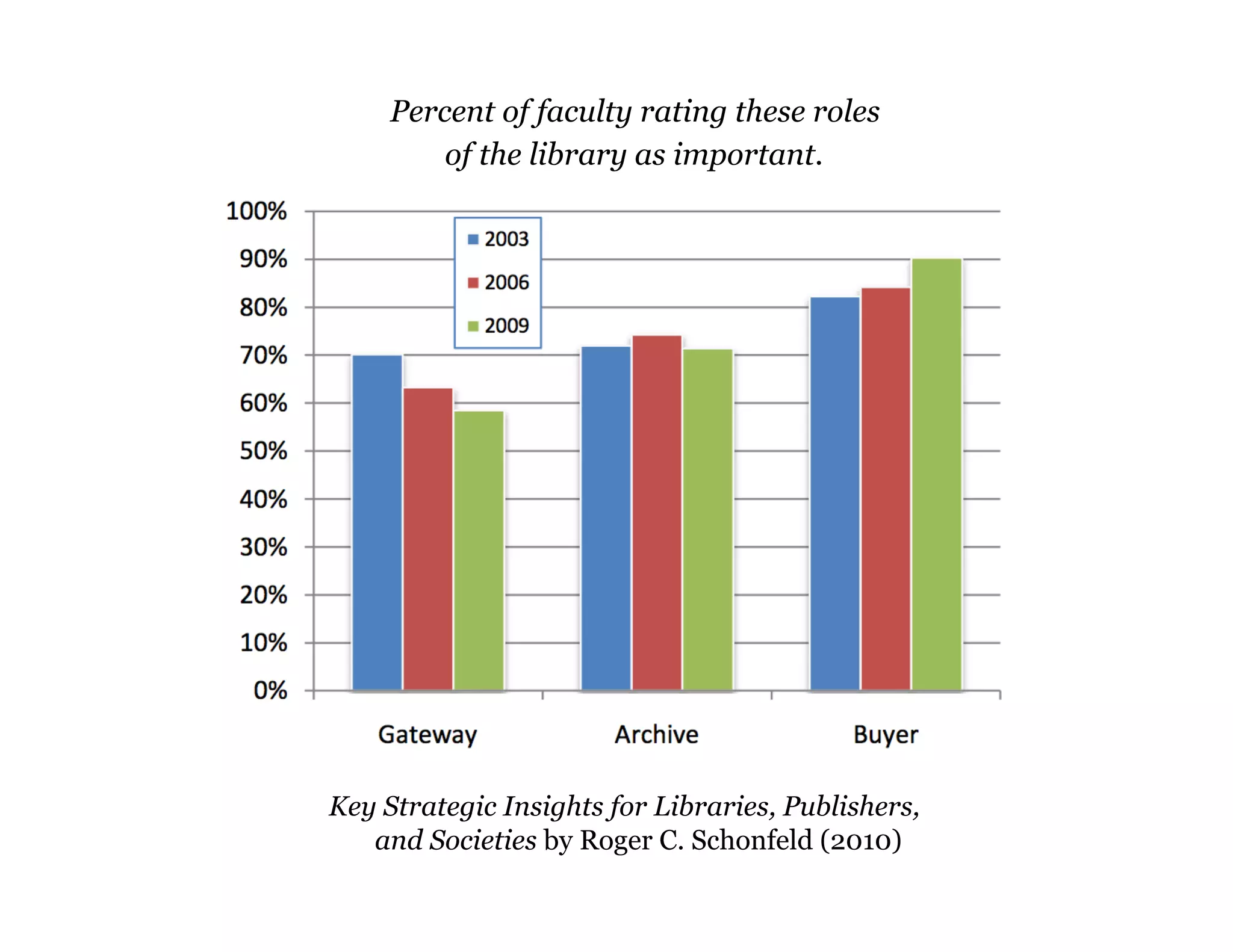 Percent of faculty rating these roles
of the library as important.

Key Strategic Insights for Libraries, Publishers,
and Societies by Roger C. Schonfeld (2010)
136

 