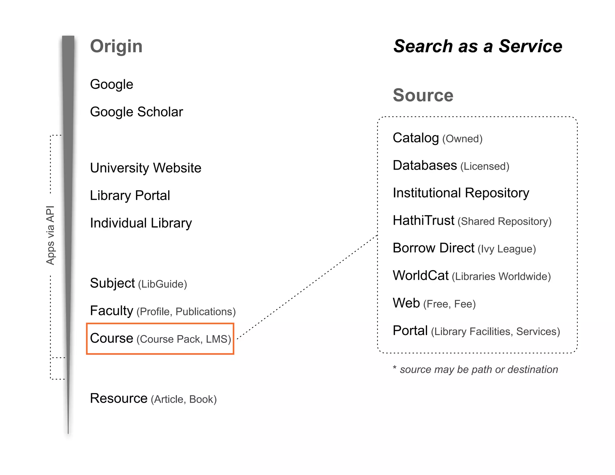 Origin
Google
Google Scholar

Search as a Service
Source
Catalog (Owned)
Databases (Licensed)

Library Portal
Apps via API

University Website

Institutional Repository

Individual Library

HathiTrust (Shared Repository)
Borrow Direct (Ivy League)

Subject (LibGuide)
Faculty (Profile, Publications)
Course (Course Pack, LMS)

WorldCat (Libraries Worldwide)
Web (Free, Fee)
Portal (Library Facilities, Services)
* source may be path or destination

Resource (Article, Book)

146

 