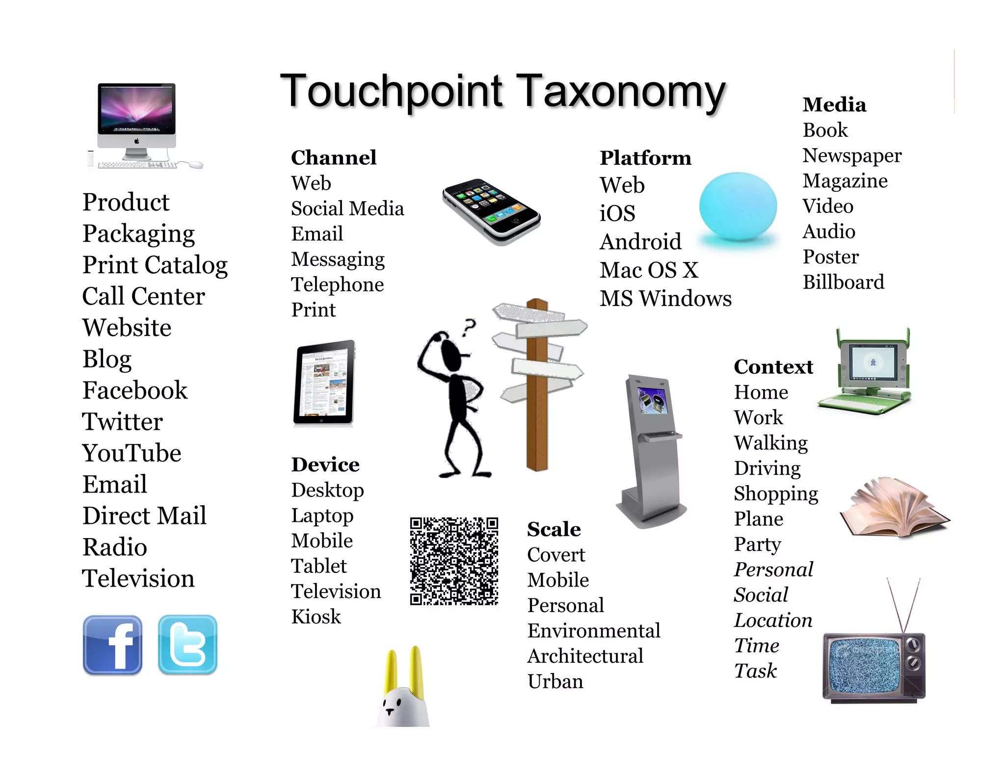 Product
Packaging
Print Catalog
Call Center
Website
Blog
Facebook
Twitter
YouTube
Email
Direct Mail
Radio
Television

Channel
Web
Social Media
Email
Messaging
Telephone
Print

Device
Desktop
Laptop
Mobile
Tablet
Television
Kiosk

Media
Book
Newspaper
Magazine
Video
Audio
Poster
Billboard

Platform

Web
iOS
Android
Mac OS X
MS Windows

Scale
Covert
Mobile
Personal
Environmental
Architectural
Urban

Context
Home
Work
Walking
Driving
Shopping
Plane
Party
Personal
Social
Location
Time
Task

172

 