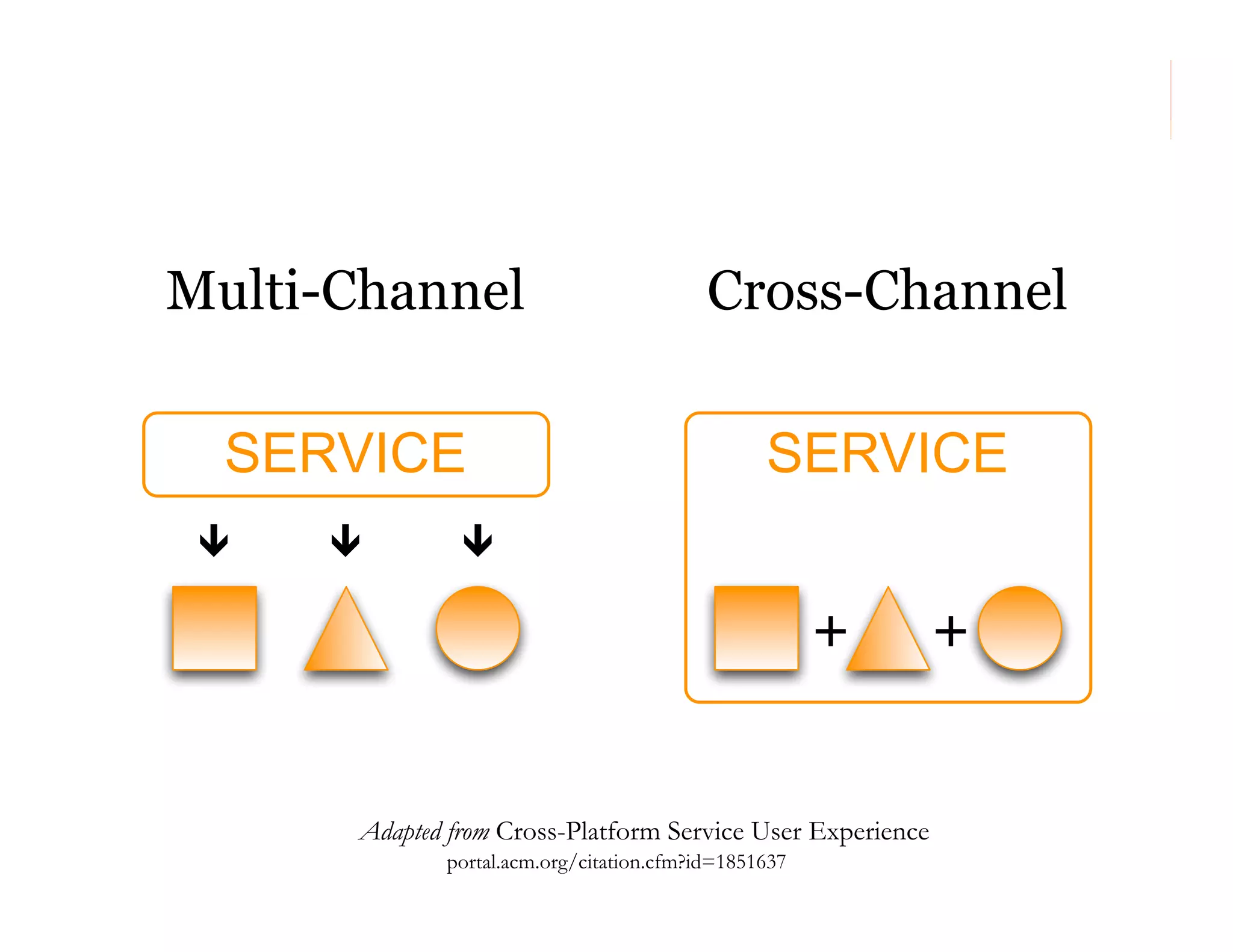 Multi-Channel

Cross-Channel

SERVICE

SERVICE
+

+

Adapted from Cross-Platform Service User Experience
portal.acm.org/citation.cfm?id=1851637

175

 