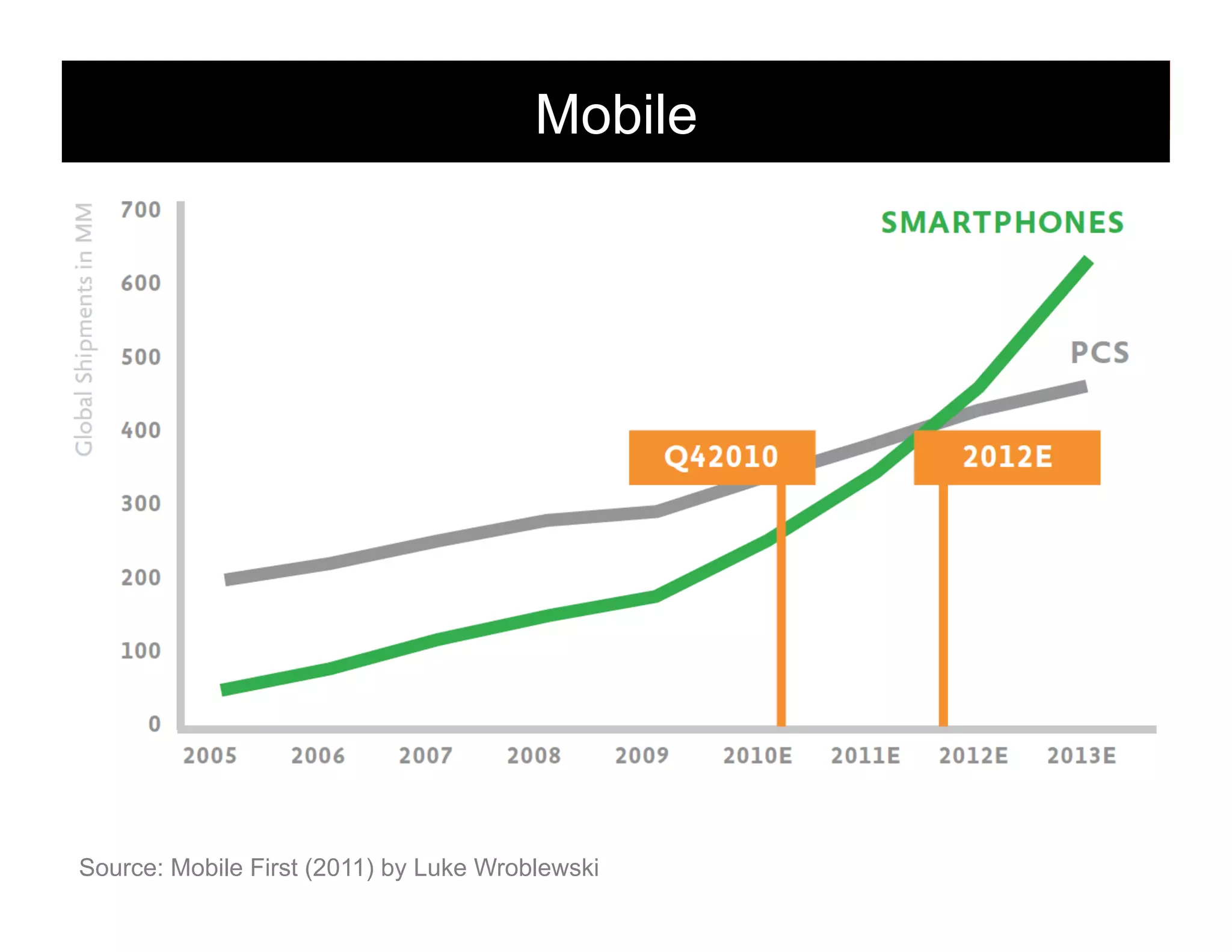 Mobile

Source: Mobile First (2011) by Luke Wroblewski

180

 