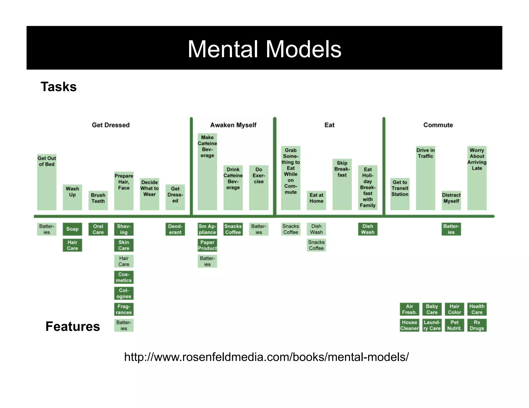 Mental Models
Tasks

Features
http://www.rosenfeldmedia.com/books/mental-models/

200

 
