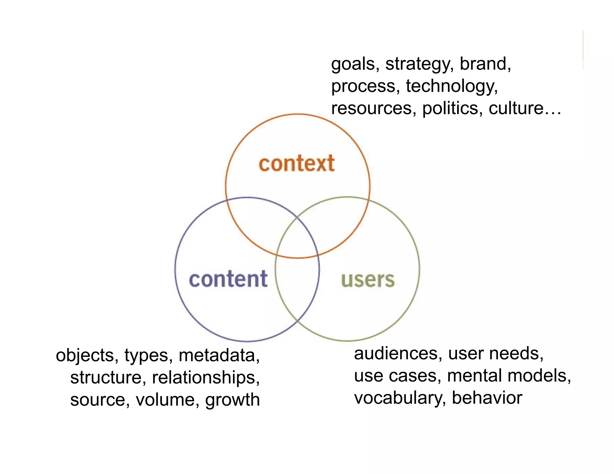 goals, strategy, brand,
process, technology,
resources, politics, culture…

objects, types, metadata,
structure, relationships,
source, volume, growth

audiences, user needs,
use cases, mental models,
vocabulary, behavior
28

 