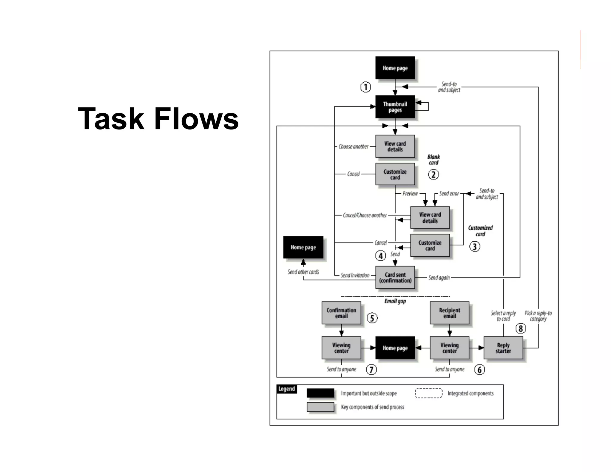 Task Flows

35

 