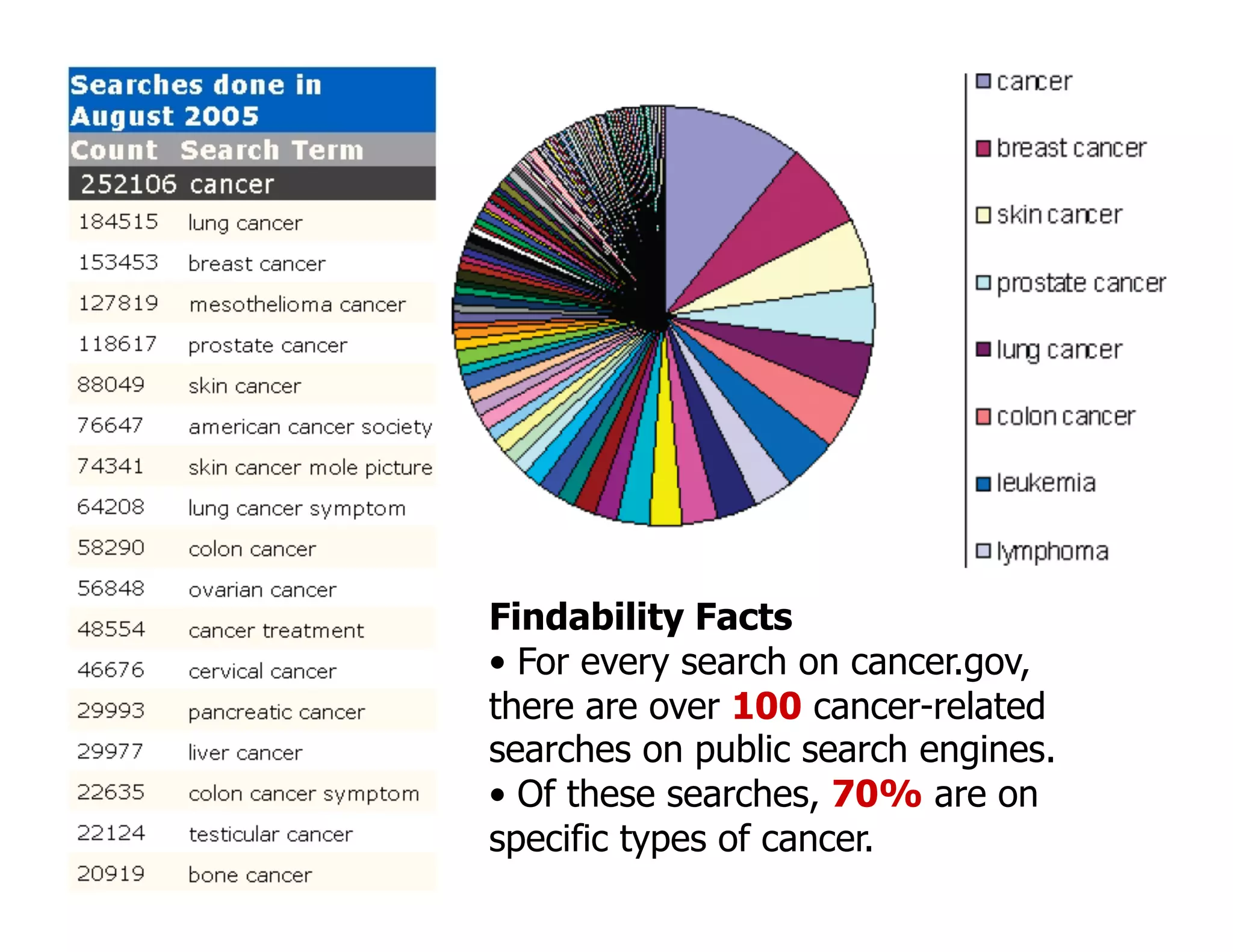 Findability Facts
•  For every search on cancer.gov,
there are over 100 cancer-related
searches on public search engines.
•  Of these searches, 70% are on
specific types of cancer.45

 