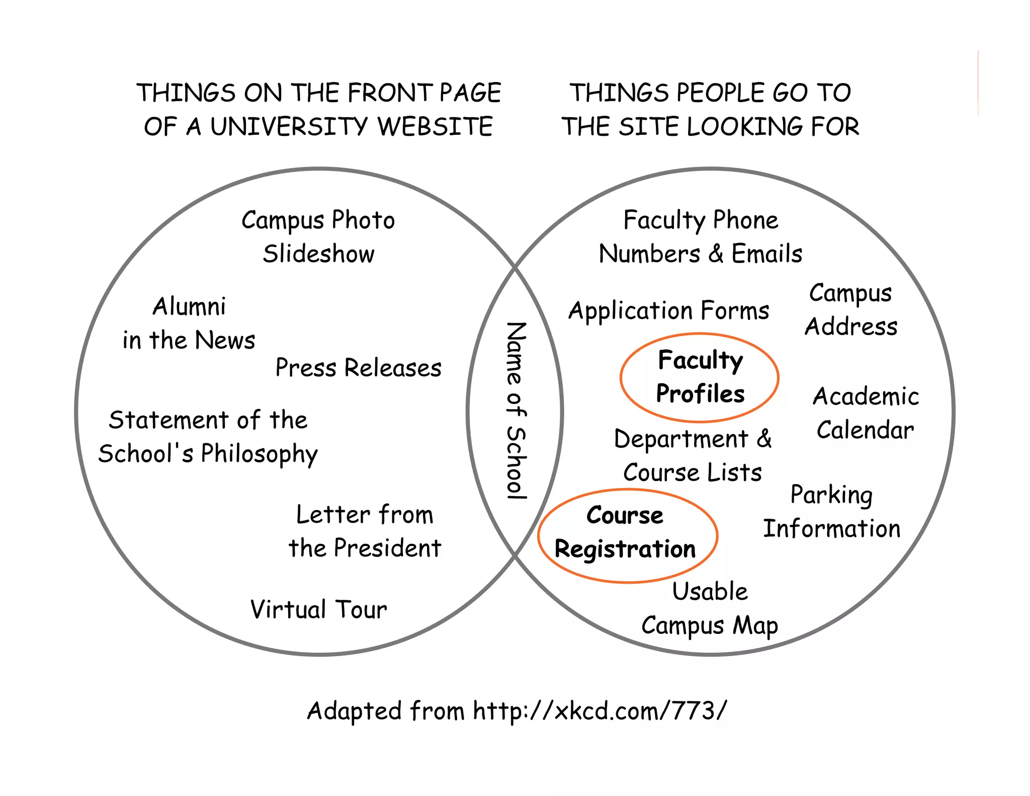 THINGS ON THE FRONT PAGE
OF A UNIVERSITY WEBSITE
Campus Photo
Slideshow

Press Releases

Statement of the
School's Philosophy
Letter from
the President
Virtual Tour

Faculty Phone
Numbers & Emails

Name of School

Alumni
in the News

THINGS PEOPLE GO TO
THE SITE LOOKING FOR

Application Forms
Faculty
Profiles
Department &
Course Lists
Course
Registration

Academic
Calendar

Parking
Information

Usable
Campus Map

Adapted from http://xkcd.com/773/61

Campus
Address

 