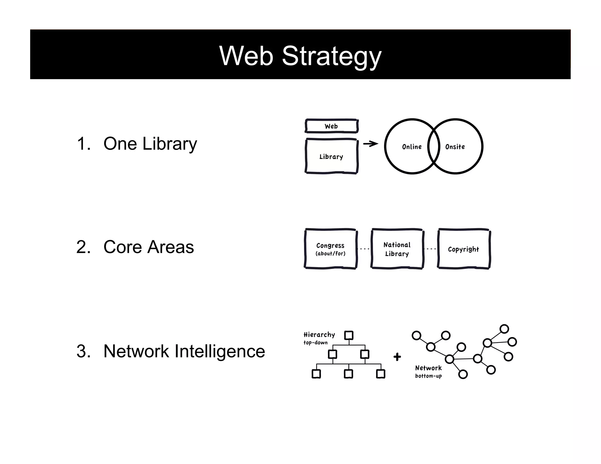 Web Strategy
Web

1.  One Library

2.  Core Areas

Online

Onsite

Library

Congress
(about/for)

National
Library

Copyright

Hierarchy

3.  Network Intelligence

top-down

+

Network
bottom-up

80

 