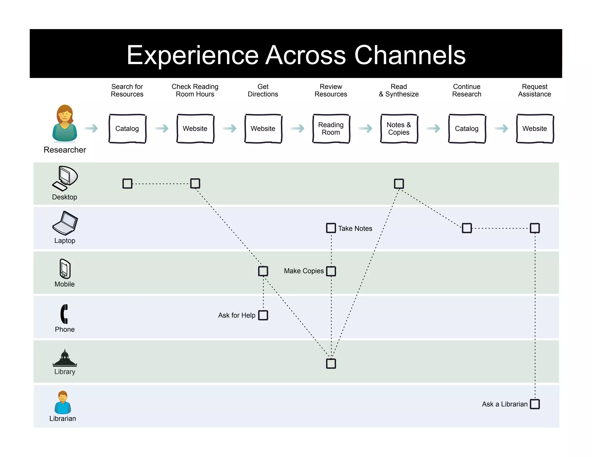 Experience Across Channels
Search for
Resources

Check Reading
Room Hours

Get
Directions

Review
Resources

Read
& Synthesize

Continue
Research

Request
Assistance

Catalog

Website

Website

Reading
Room

Notes &
Copies

Catalog

Website

Researcher

Desktop

Take Notes
Laptop

Make Copies
Mobile

Ask for Help
Phone

Library

Librarian

81

Ask a Librarian

 