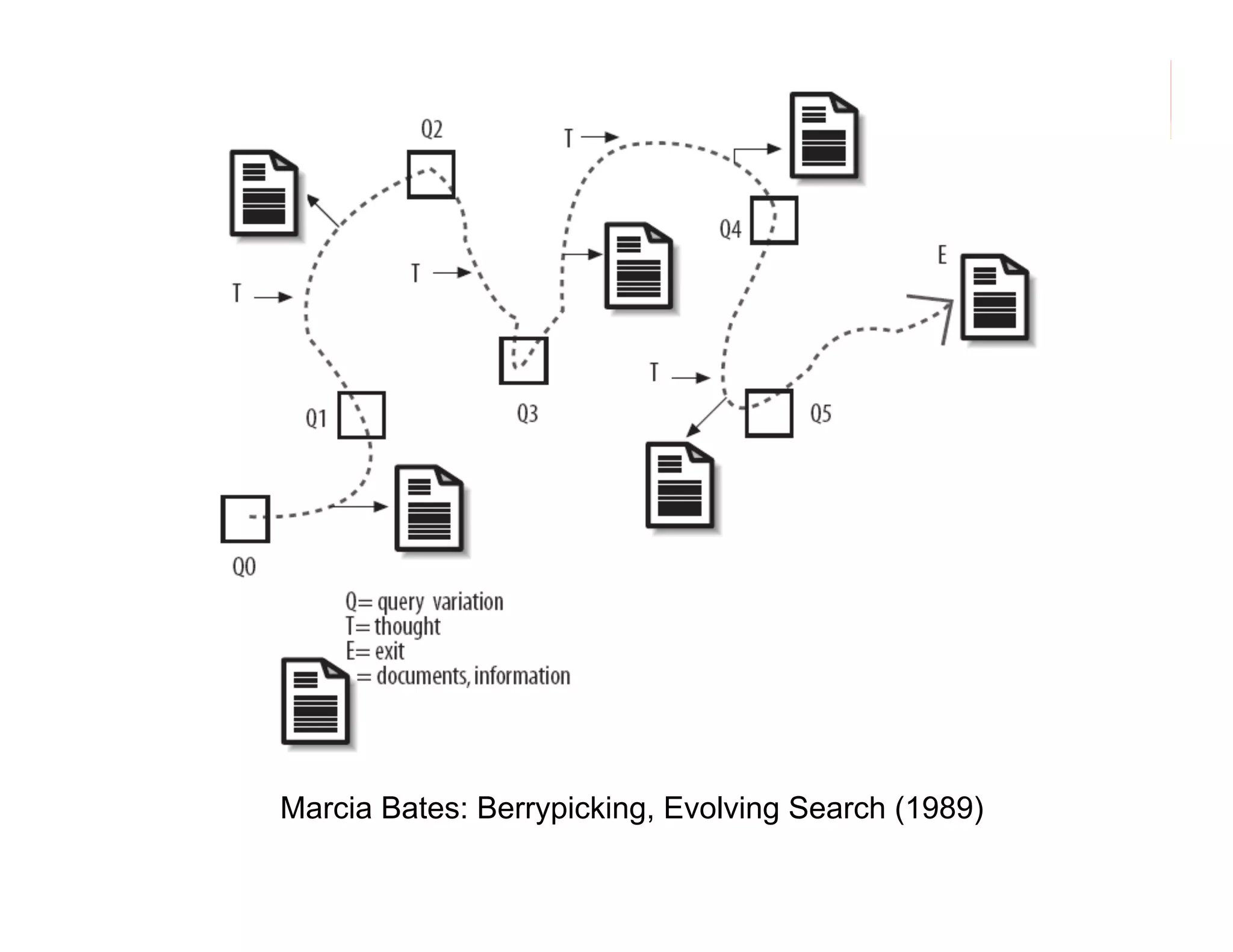 Marcia Bates: Berrypicking, Evolving Search (1989)
93

 