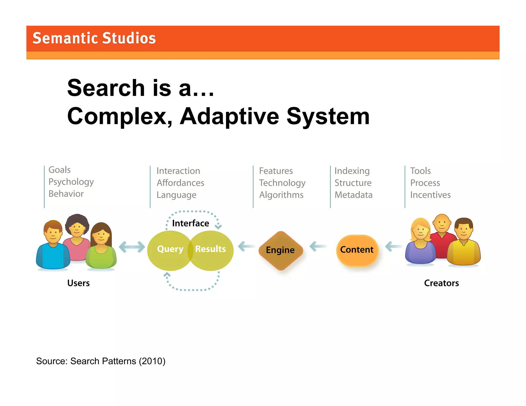 Search is a…
Complex, Adaptive System
Goals
Psychology
Behavior

Interaction
Aﬀordances
Language

Features
Technology
Algorithms

Indexing
Structure
Metadata

Tools
Process
Incentives

Interface
Query

Results

Engine

Content

Users

Source: Search Patterns (2010)

Creators

94

 