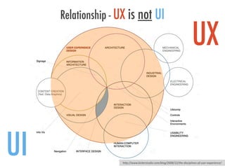 Relationship - UX is not UI

                                                                               UX


UI                   h"p://www.kickerstudio.com/blog/2008/12/the-­‐disciplines-­‐of-­‐user-­‐experience/
 