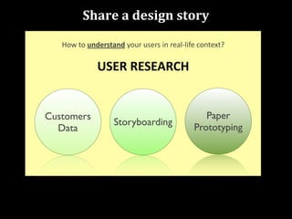 Share	
  a	
  design	
  story

   How	
  to	
  understand	
  your	
  users	
  in	
  real-­‐life	
  context?

                  USER	
  RESEARCH


Customers                                                        Paper
                          Storyboarding
  Data                                                        Prototyping
 