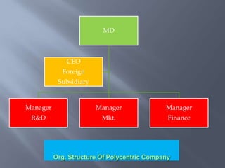 MD
Manager
R&D
Manager
Mkt.
Manager
Finance
CEO
Foreign
Subsidiary
 