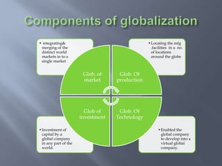•Enabled the
global company
to develop into a
virtual global
company.
•Investment of
capital by a
global company
in any part of the
world.
•Locating the mfg
.facilities in a no.
of locations
around the globe
• integrating&
merging of the
distinct world
markets in to a
single market
Glob. of
market
Glob. Of
production
Glob. Of
Technology
Glob of
investment
 
