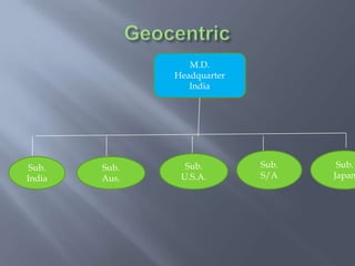 M.D.
Headquarter
India
Sub.
India
Sub.
Aus.
Sub.
U.S.A.
Sub.
S/A
Sub.
Japan
 