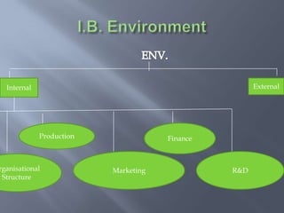 Internal External
rganisational
Structure
Production
Marketing
Finance
R&D
 