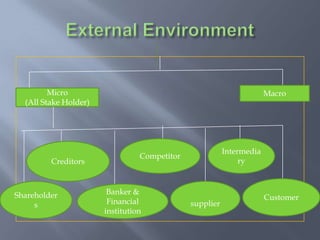 Micro
(All Stake Holder)
Macro
Shareholder
s
Creditors
Banker &
Financial
institution
Competitor
supplier
Intermedia
ry
Customer
 