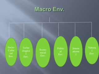 Socio-
Cultu
ral
Env.
Techn
ologica
l
Env.
Econo
mical
Env.
Politic
al
Env.
Intern
ationa
l
Natura
l
Env.
 