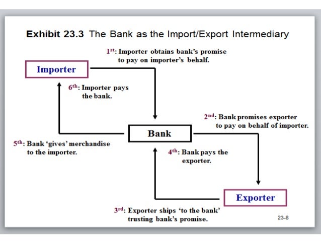 by is draft issued bank bill export exchange of documents credit letter of