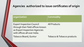 Agencies authorized to issue certificates of origin
organization Commodity
Export Inspection Council
through their field offices known
as Export Inspection Agencies
with offices all over India.
All Products
Tobacco Board, Guntur Tobacco &Tobacco products
 