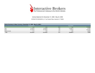 Activity Statement for December 31, 2008 - May 22, 2009
                                                   INTERACTIVE BROKERS LLC, Two Pickwick Plaza, Greenwich, CT 06830




Equity Summary In Base Currency ( December 31, 2008 - May 22, 2009 )
                                            Current Period                                                            Prior Period
                                                     Total                     Long                     Short                Total   % Change
Cash                                             61,378.34                 61,378.34                     0.00          117,883.73     -47.93%
Stock                                          151,344.50                 151,344.50                     0.00            5,184.28    2,819.29%
Interest Accruals                                    -0.17                      0.00                    -0.17                -2.25     92.66%
 Total                                         212,722.67                 212,722.84                    -0.17          123,065.76      72.85%
 