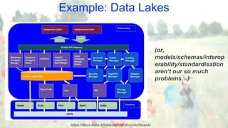 Example: Data Lakes
https://docs.italia.it/italia/daf/daf-docs/en/bozza/
(or,
models/schemas/interop
erability/standardisation
aren’t our so much
problems…)
 