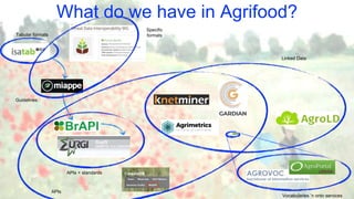 Linked Data
APIs
APIs + standards
Guidelines
Tabular formats
Vocabularies ’n onto services
Specific
formats
What do we have in Agrifood?
 